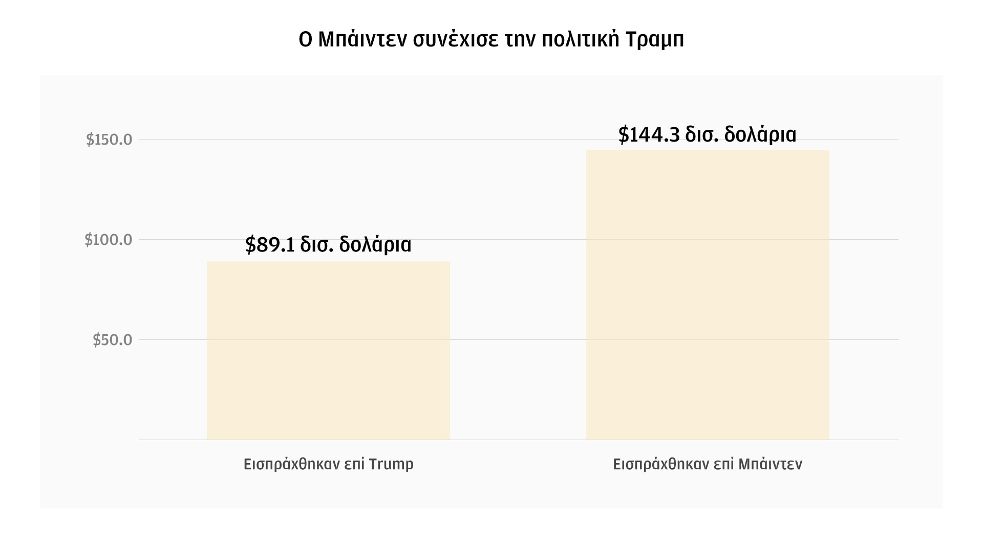 Πόσο κόστισε στις ΗΠΑ η δασμολογική πολιτική Τραμπ-2