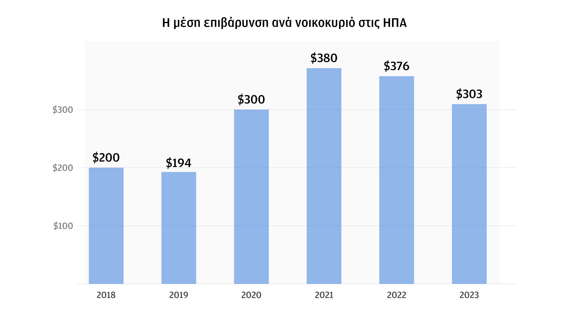 Πόσο κόστισε στις ΗΠΑ η δασμολογική πολιτική Τραμπ-1