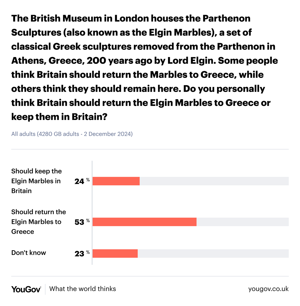 Γλυπτά Παρθενώνα: Υπέρ της επιστροφής τους στην Ελλάδα ψηφίζουν οι μισοί Βρετανοί-1