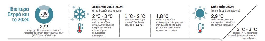 Τα κλιματικά ρεκόρ για την Ελλάδα το 2024-1