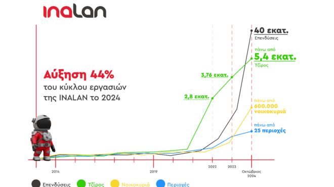 αύξηση-44-του-κύκλου-εργασιών-της-inalan-για-τ-563369059
