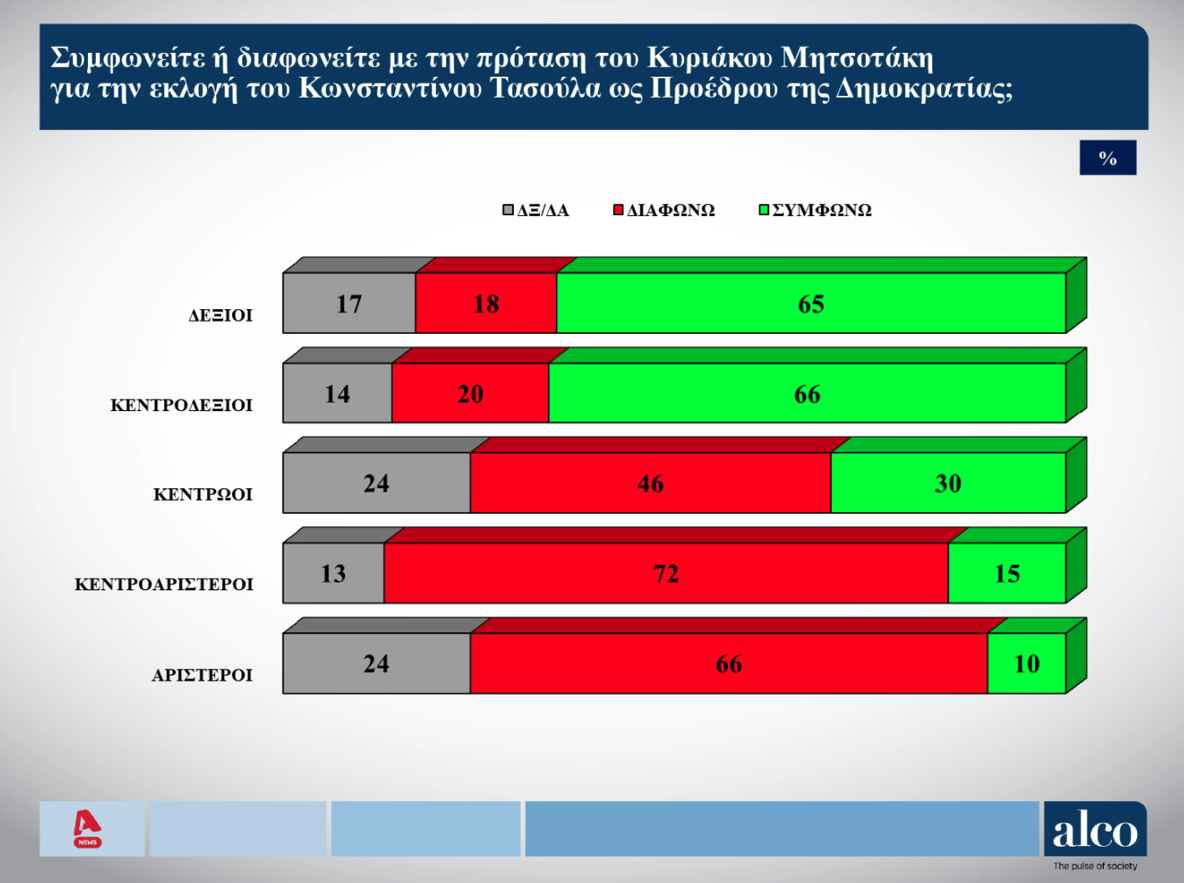 Δημοσκόπηση: Εννιά κόμματα στη Βουλή-2
