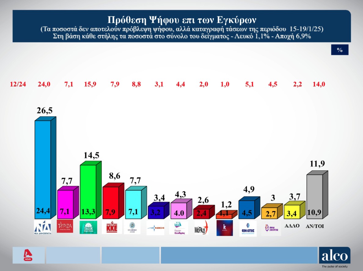 Δημοσκόπηση: Εννιά κόμματα στη Βουλή-6
