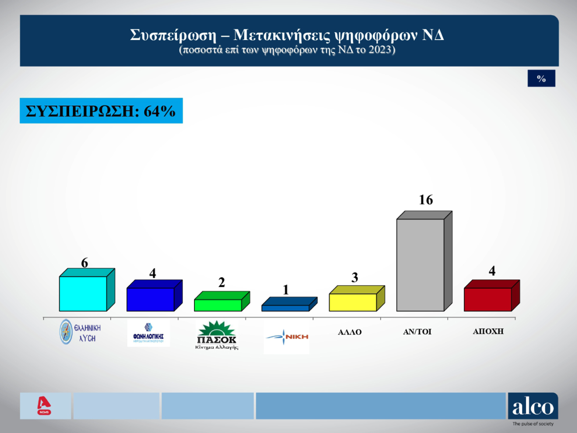 Δημοσκόπηση: Εννιά κόμματα στη Βουλή-7