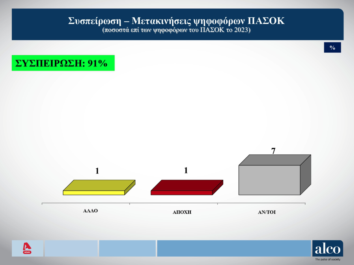 Δημοσκόπηση: Εννιά κόμματα στη Βουλή-8