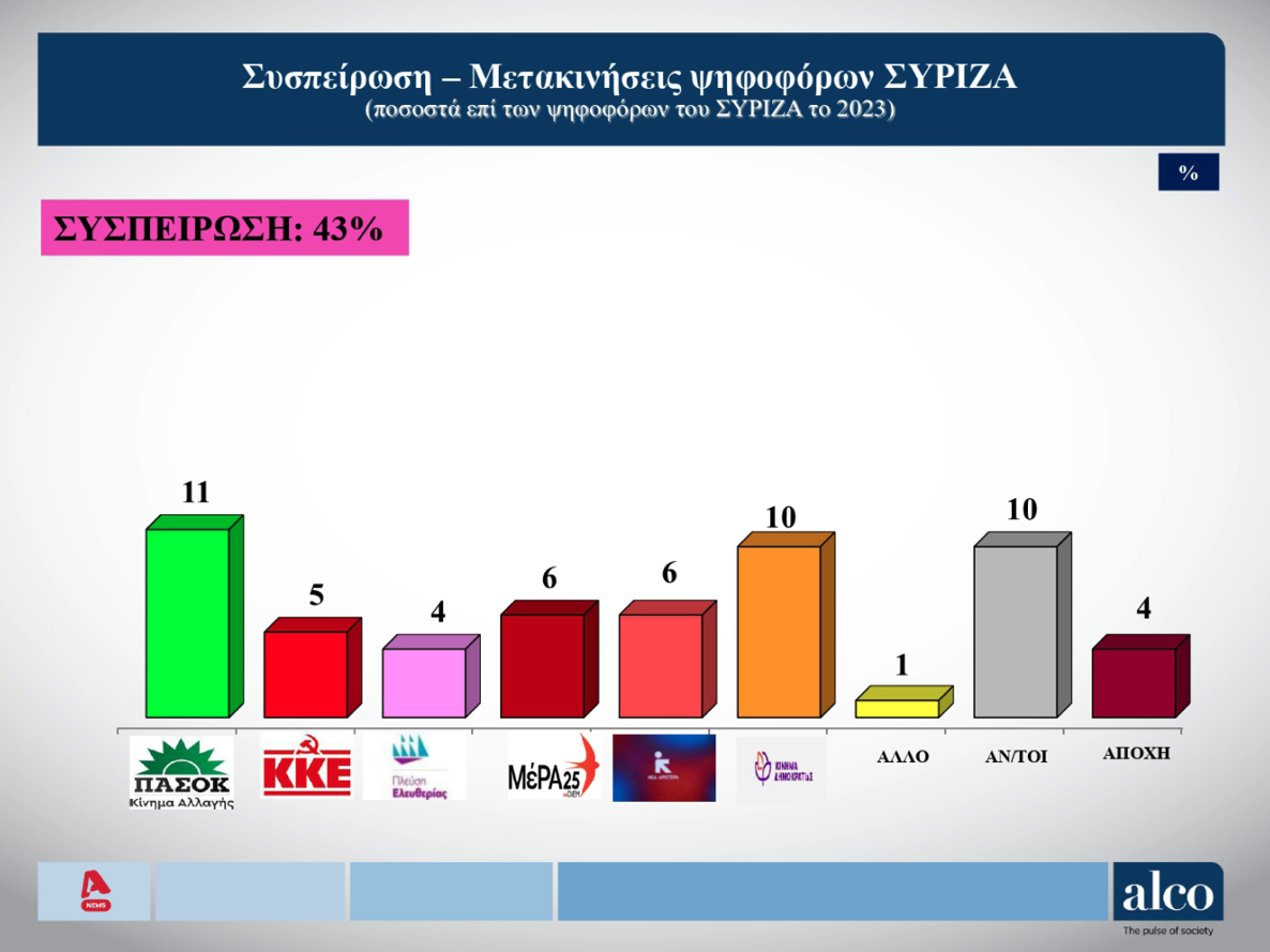 Δημοσκόπηση: Εννιά κόμματα στη Βουλή-9