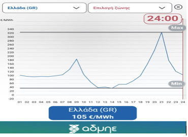 Ηλεκτρικό ρεύμα: Πότε συμφέρει το διζωνικό τιμολόγιο και ποιες παγίδες κρύβει-1