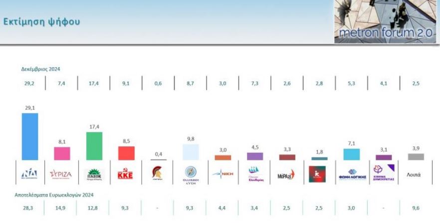 Metron Analysis: Σταθερά τα ποσοστά Ν.Δ. και ΠΑΣΟΚ – Ποια κόμματα περνάνε τον πήχυ του 3%-1