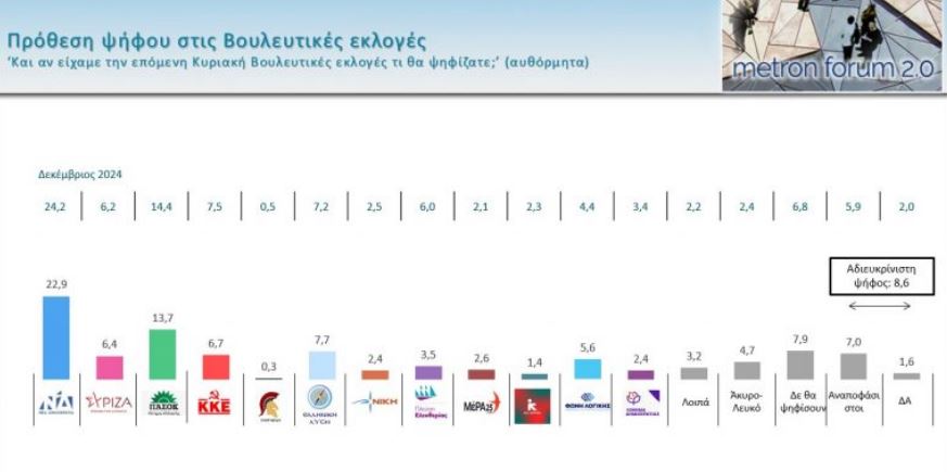 Metron Analysis: Σταθερά τα ποσοστά Ν.Δ. και ΠΑΣΟΚ – Ποια κόμματα περνάνε τον πήχυ του 3%-2