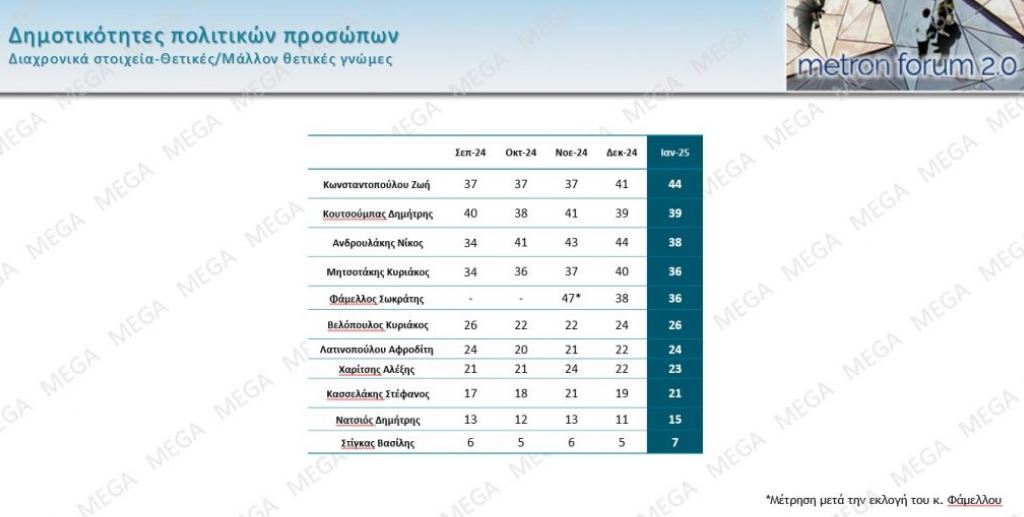 Metron Analysis: Σταθερά τα ποσοστά Ν.Δ. και ΠΑΣΟΚ – Ποια κόμματα περνάνε τον πήχυ του 3%-3