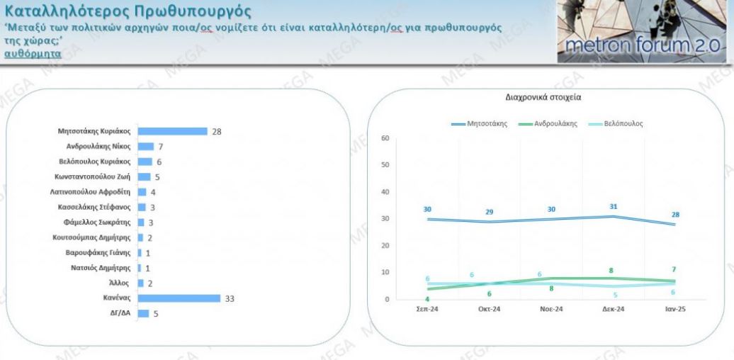 Metron Analysis: Σταθερά τα ποσοστά Ν.Δ. και ΠΑΣΟΚ – Ποια κόμματα περνάνε τον πήχυ του 3%-4