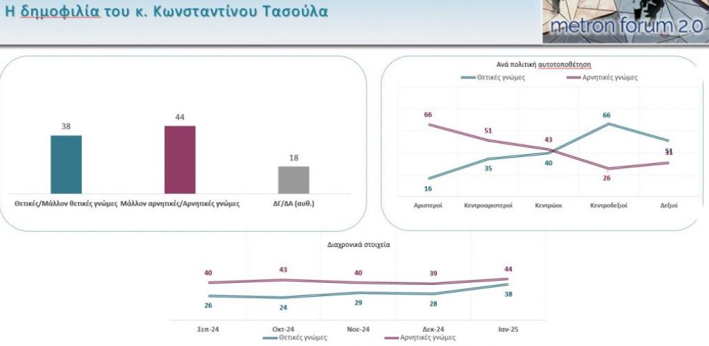 Metron Analysis: Σταθερά τα ποσοστά Ν.Δ. και ΠΑΣΟΚ – Ποια κόμματα περνάνε τον πήχυ του 3%-5