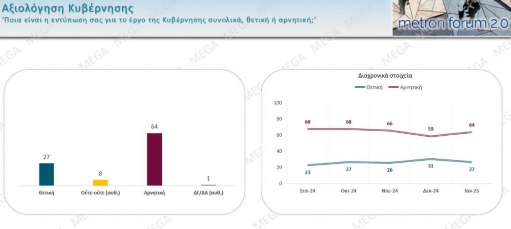 Metron Analysis: Σταθερά τα ποσοστά Ν.Δ. και ΠΑΣΟΚ – Ποια κόμματα περνάνε τον πήχυ του 3%-6