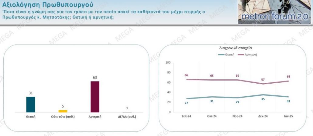 Metron Analysis: Σταθερά τα ποσοστά Ν.Δ. και ΠΑΣΟΚ – Ποια κόμματα περνάνε τον πήχυ του 3%-7