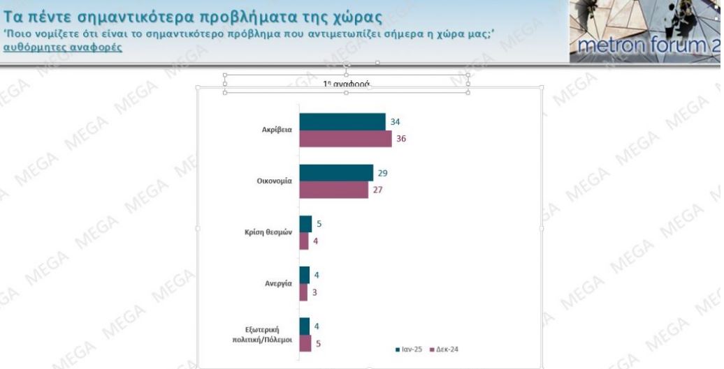 Metron Analysis: Σταθερά τα ποσοστά Ν.Δ. και ΠΑΣΟΚ – Ποια κόμματα περνάνε τον πήχυ του 3%-8