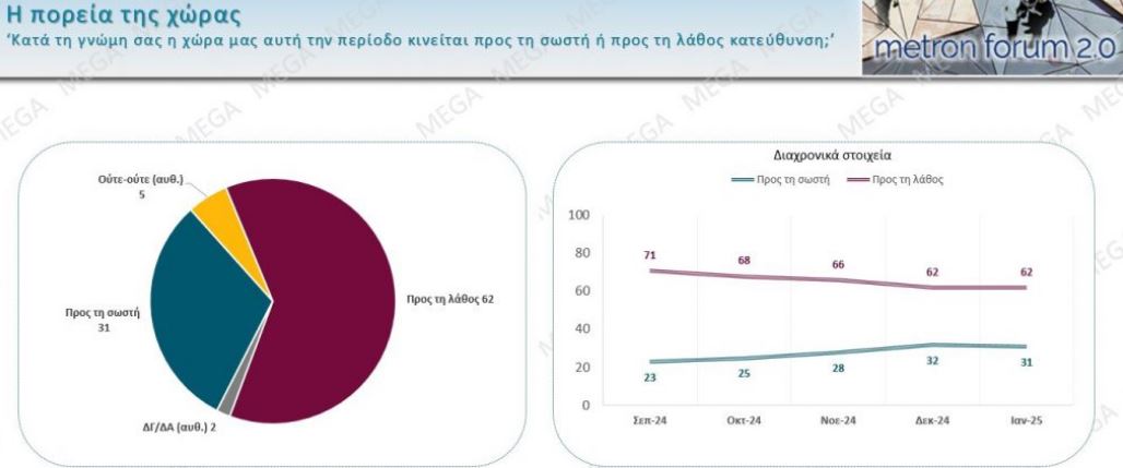 Metron Analysis: Σταθερά τα ποσοστά Ν.Δ. και ΠΑΣΟΚ – Ποια κόμματα περνάνε τον πήχυ του 3%-9