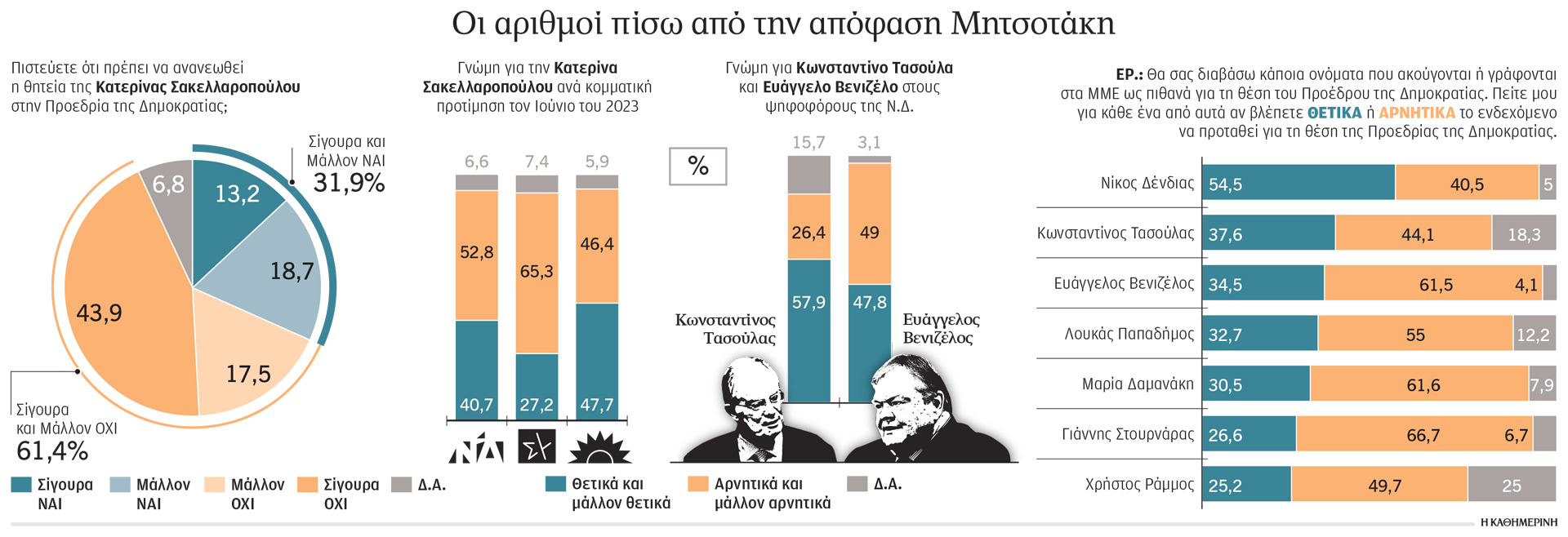 Τα γκάλοπ που έκριναν την κούρσα-1