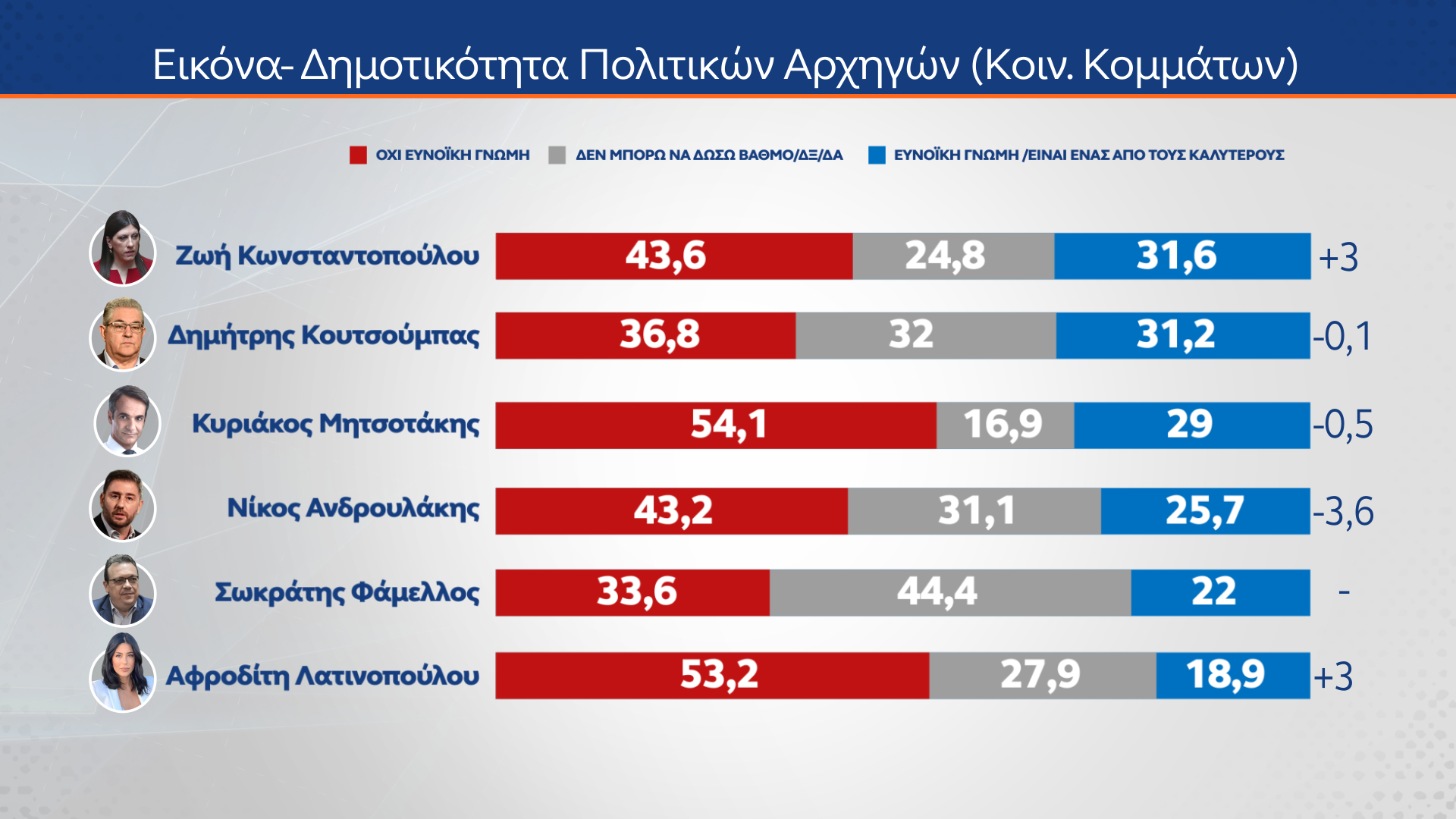 Δημοσκόπηση: 8 στους 10 διαφωνούν με τους χειρισμούς της κυβέρνησης για τα Τέμπη-11