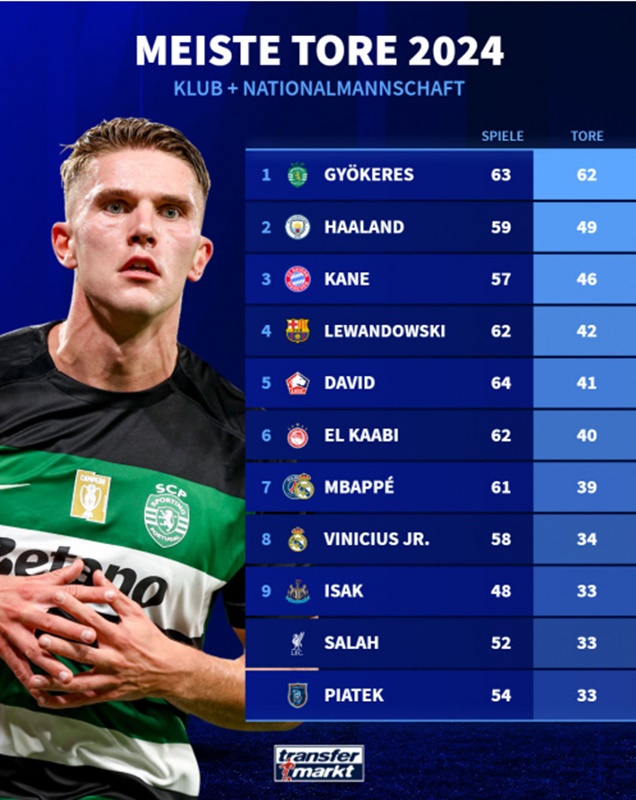 Ελ Καμπί: 6ος σκόρερ στην Ευρώπη το 2024, πάνω από Μπαπέ και Βινίσιους-1