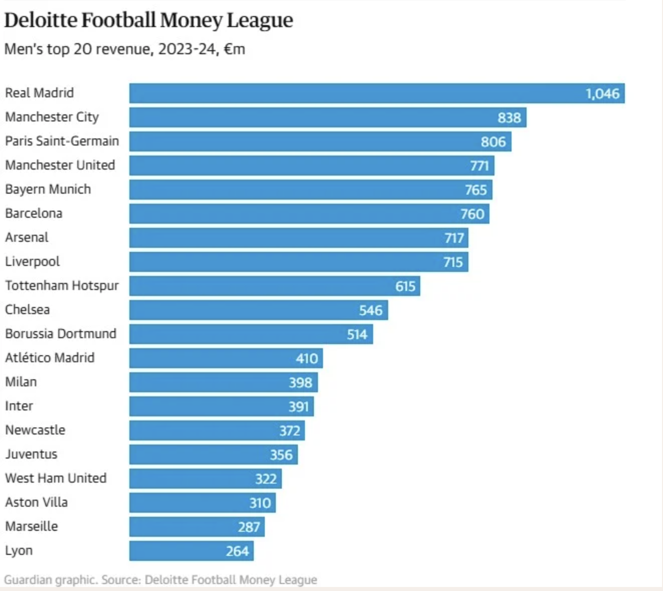 Ρεάλ Μαδρίτης: Ο πρώτος ποδοσφαιρικός σύλλογος με έσοδα άνω του 1 δισ. ευρώ-1