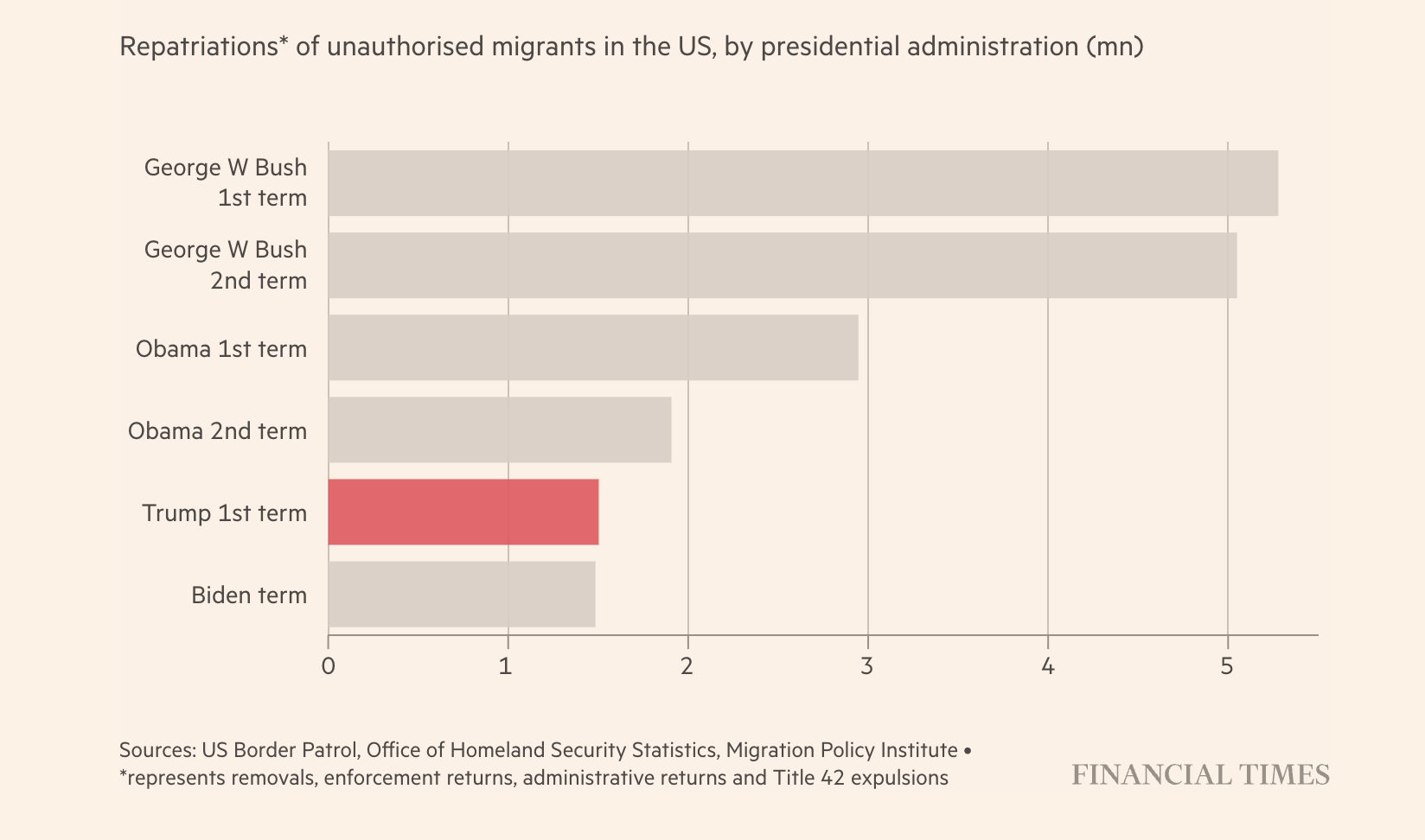 Ντόναλντ Τραμπ: Θα καταφέρει να απελάσει 11 εκατ. μετανάστες από τις ΗΠΑ;-2