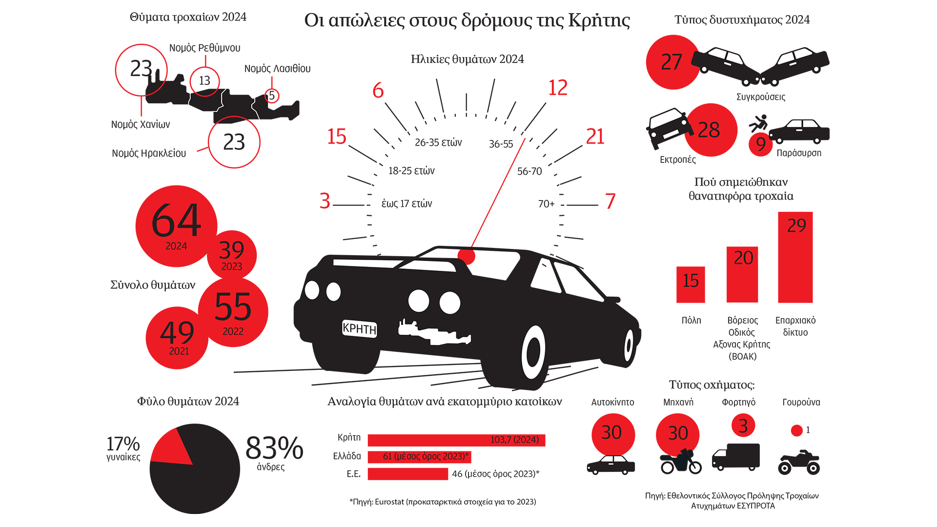 Η «πανδημία» των τροχαίων στην Κρήτη-1