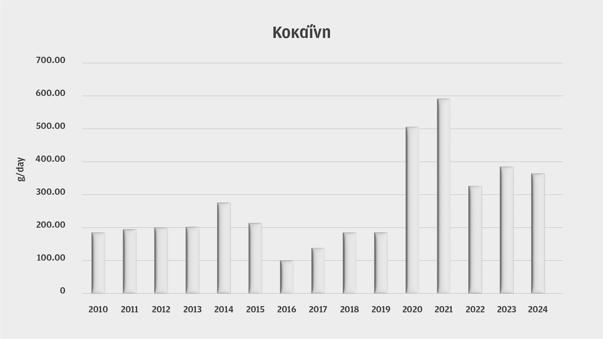 «Στην Αττική καταναλώνεται περίπου 1,5 κιλό κοκαΐνης την ημέρα»-4