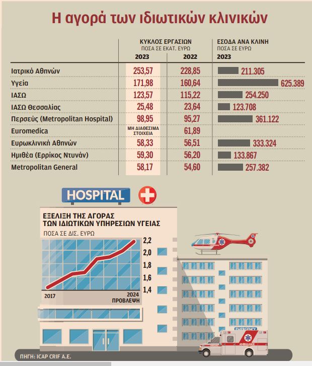 Λίγοι και μεγάλοι στην ιδιωτική υγεία-1