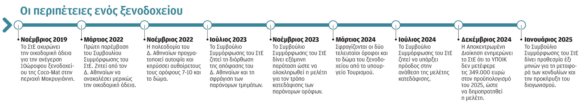 Νέο τελεσίγραφο από ΣτΕ για το ξενοδοχείο Coco-Mat-1