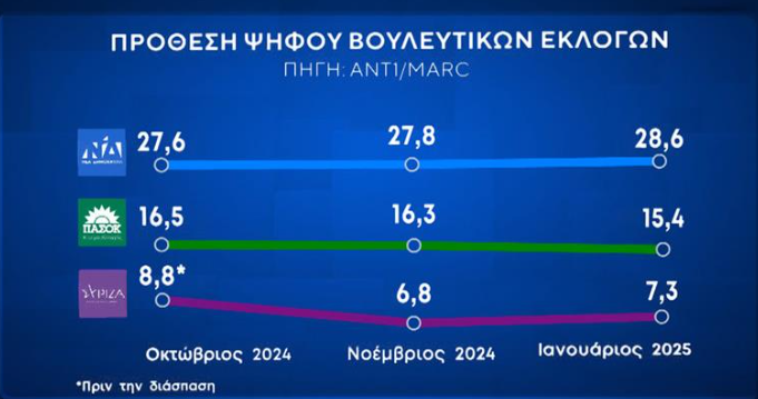 Δημοσκόπηση: Προβάδισμα Ν.Δ. και εκτίμηση για 10κομματική Βουλή-5