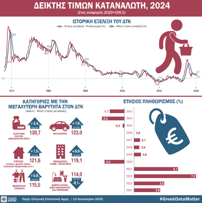 Πληθωρισμός: Στο 2,6% ενισχύθηκε τον Δεκέμβριο – Στο 2,7% ο μέσος δείκτης του 2024-1