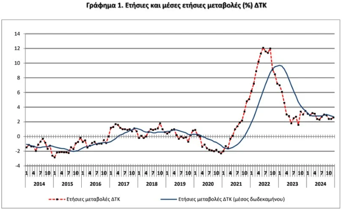 Πληθωρισμός: Στο 2,6% ενισχύθηκε τον Δεκέμβριο – Στο 2,7% ο μέσος δείκτης του 2024-2