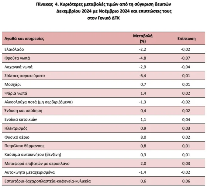 Πληθωρισμός: Στο 2,6% ενισχύθηκε τον Δεκέμβριο – Στο 2,7% ο μέσος δείκτης του 2024-3