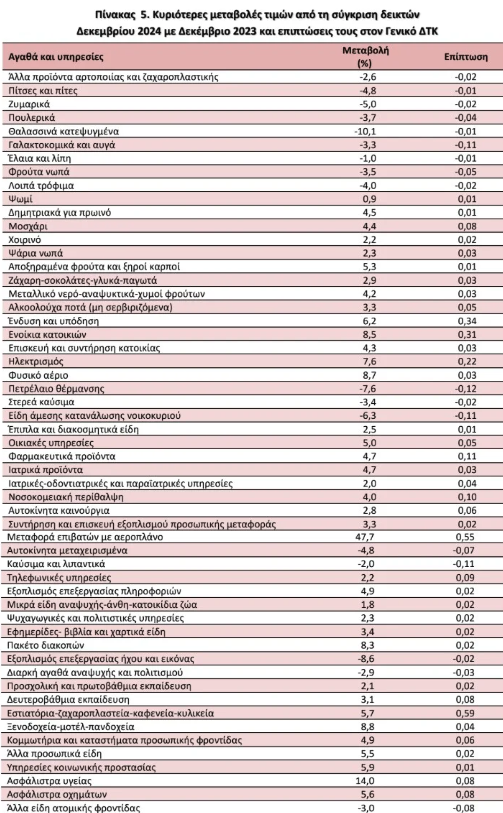 Πληθωρισμός: Στο 2,6% ενισχύθηκε τον Δεκέμβριο – Στο 2,7% ο μέσος δείκτης του 2024-4