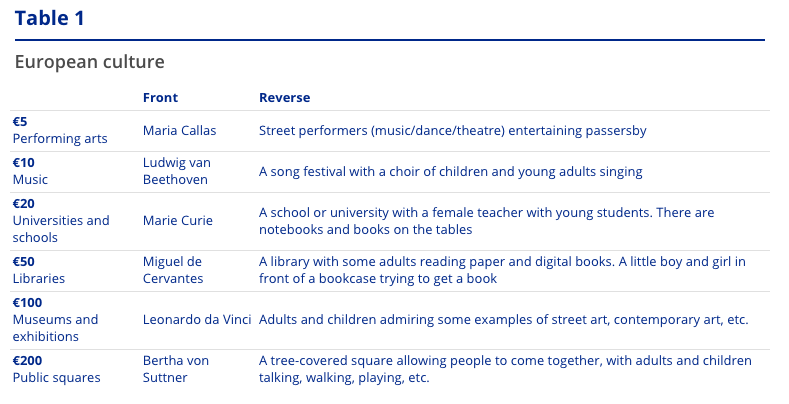 Μαρία Κάλλας και Μπετόβεν ή πτηνά και ποτάμια; – «Μάχη» για τα νέα χαρτονομίσματα του ευρώ-1