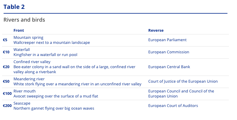 Μαρία Κάλλας και Μπετόβεν ή πτηνά και ποτάμια; – «Μάχη» για τα νέα χαρτονομίσματα του ευρώ-2