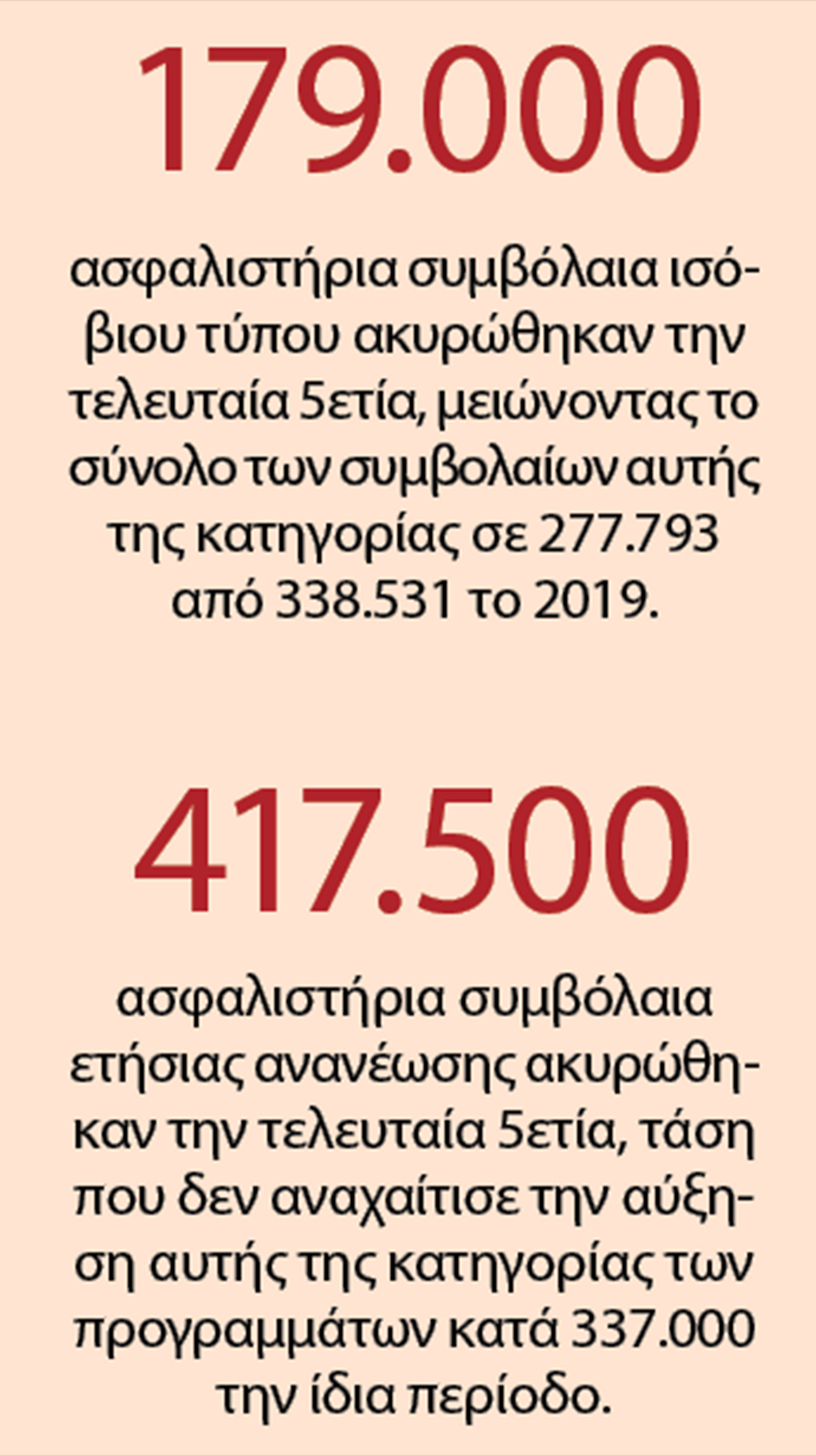 «Βροχή» ακυρώσεων ασφαλιστηρίων-2