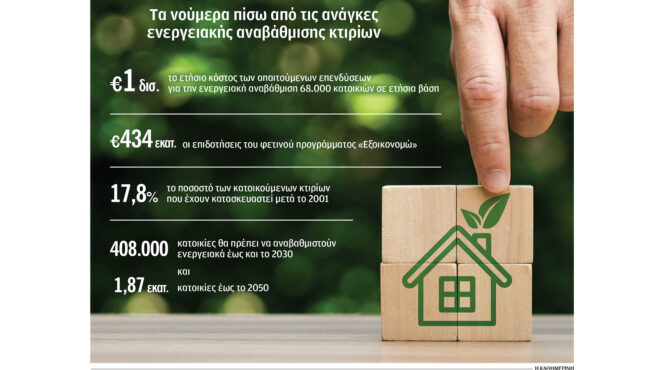 εξοικονομώ-για-400-000-κατοικίες-έως-το-2030-563403388