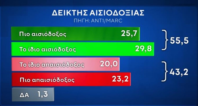 Δημοσκόπηση: Προβάδισμα Ν.Δ. και εκτίμηση για 10κομματική Βουλή-1