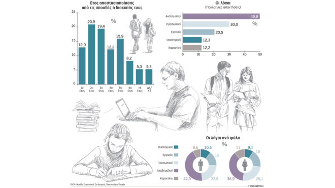 γιατί-οι-φοιτητές-εγκαταλείπουν-τις-σ-563400562