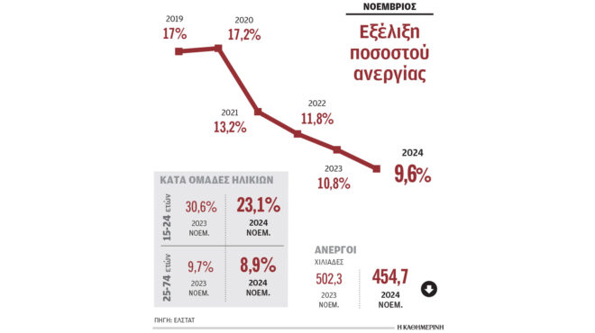 στο-96-μειώθηκε-η-ανεργία-τον-νοέμβριο-563402875