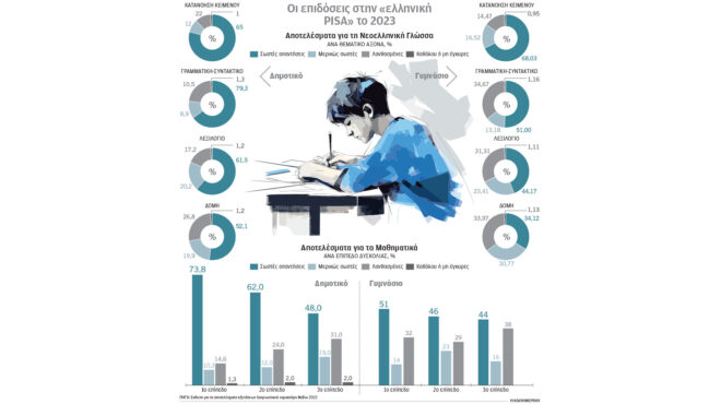 εκπαίδευση-μαθητές-δεν-κατανοούν-τι-δ-563402872