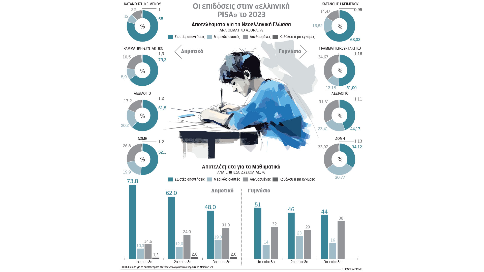 εκπαίδευση-μαθητές-δεν-κατανοούν-τι-δ-563402872