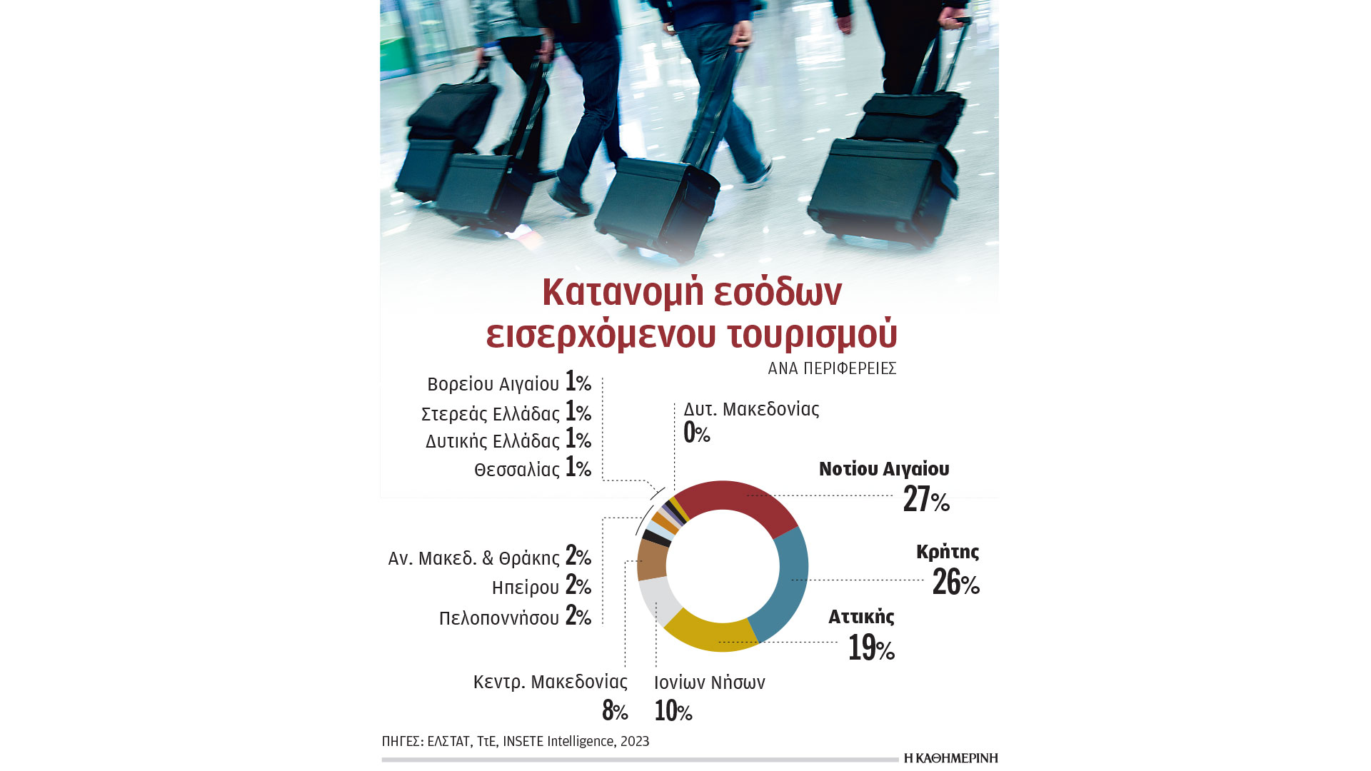 το-90-των-τουριστικών-εσόδων-προέρχεται-563410057