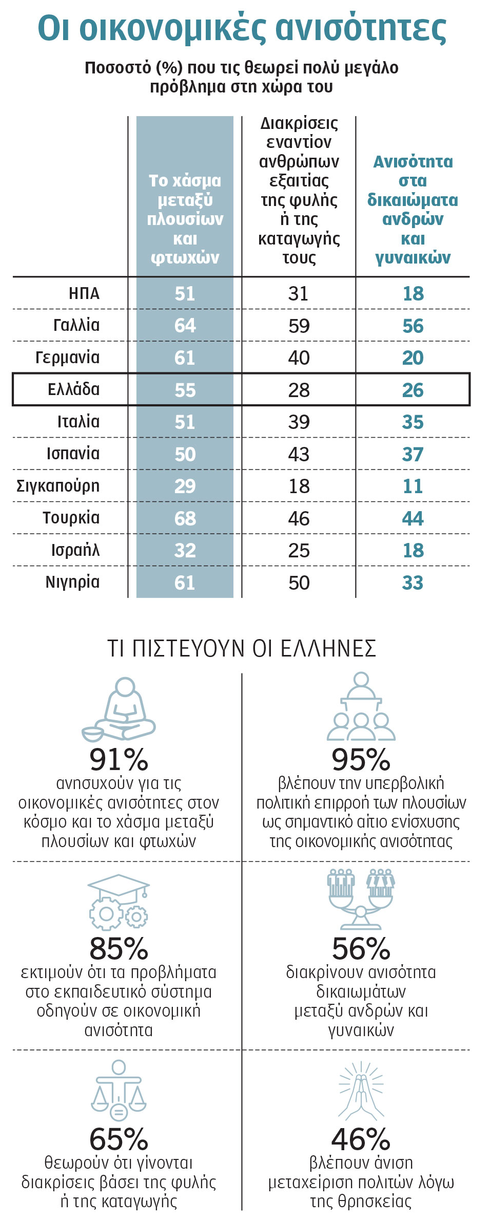 7 στους 10 Ελληνες εκτιμούν ότι τα παιδιά τους θα ζήσουν σε χειρότερες οικονομικές συνθήκες-2