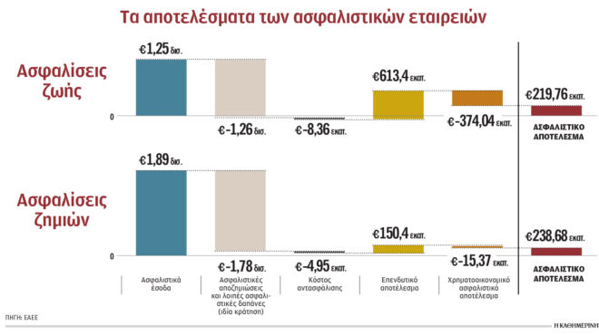 οι-επενδύσεις-διέσωσαν-τις-ασφαλιστι-563410192