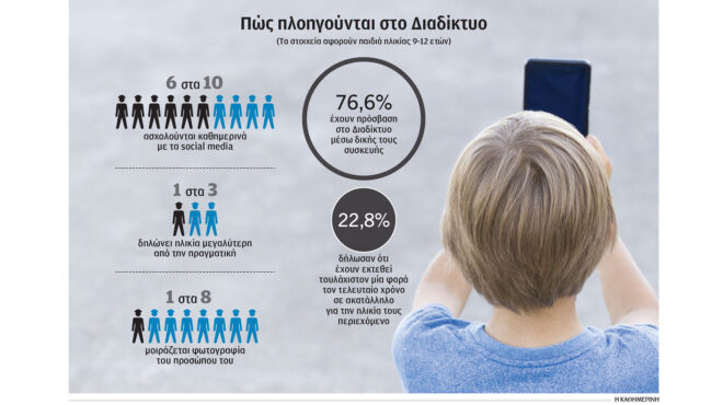 ερευνα-κάθε-μέρα-κάνει-like-το-60-των-παιδ-563410270