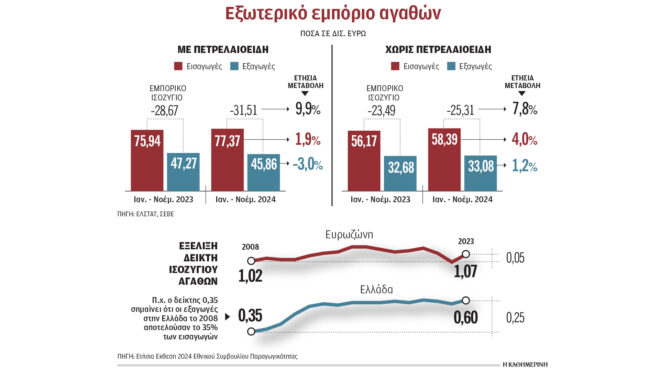 μείωση-των-ελληνικών-εξαγωγών-για-δεύ-563409958