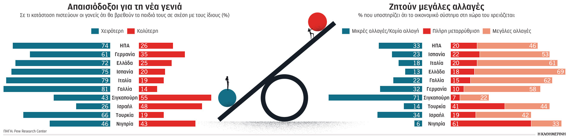 7 στους 10 Ελληνες εκτιμούν ότι τα παιδιά τους θα ζήσουν σε χειρότερες οικονομικές συνθήκες-3
