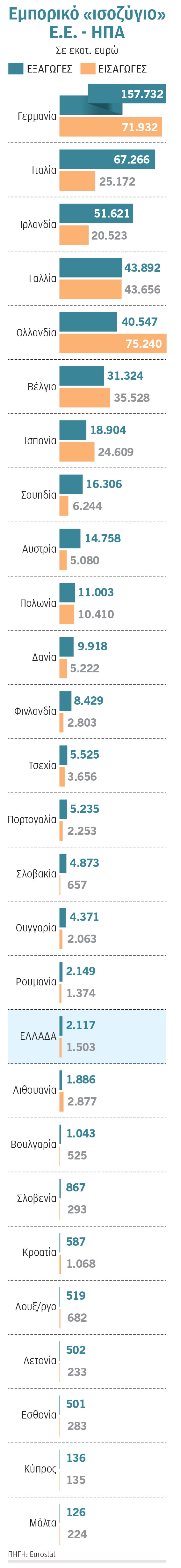 E.E.: «Καρότο και μαστίγιο» για τους δασμούς-1